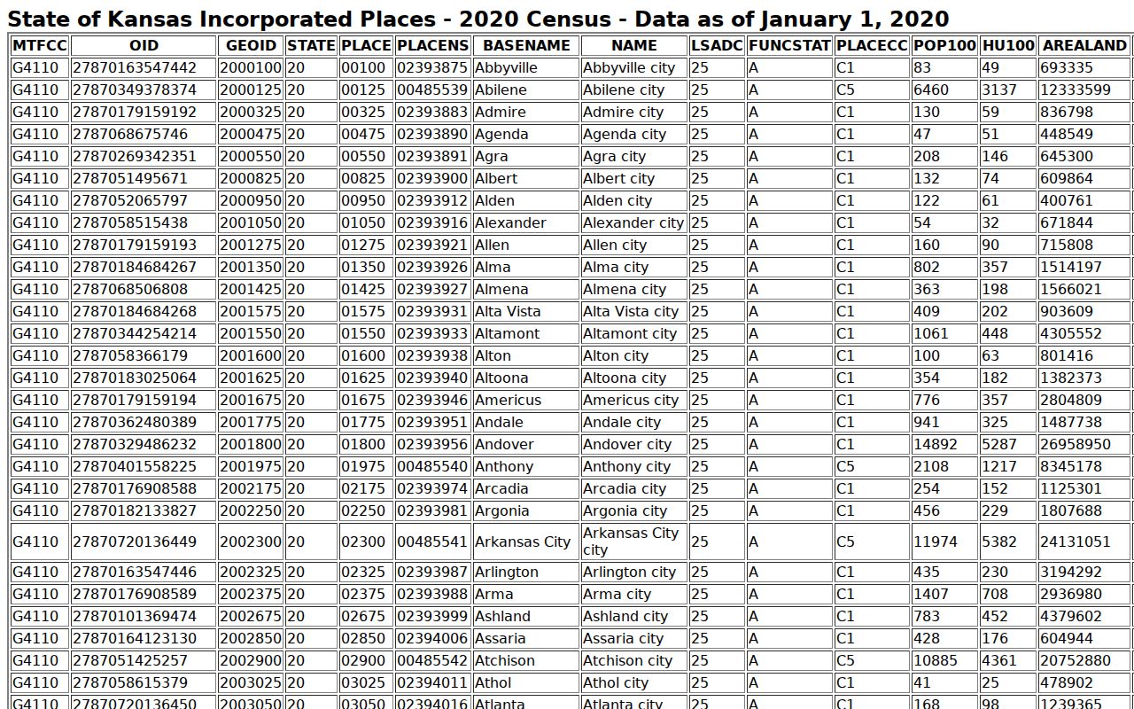 Census table of incorporated places used for Mitchell County city routing